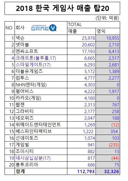 2018년 한국 게임사 매출 탑 20 | 인스티즈