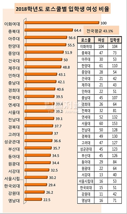 2018년도 로스쿨별 입학생 여성 비율 | 인스티즈