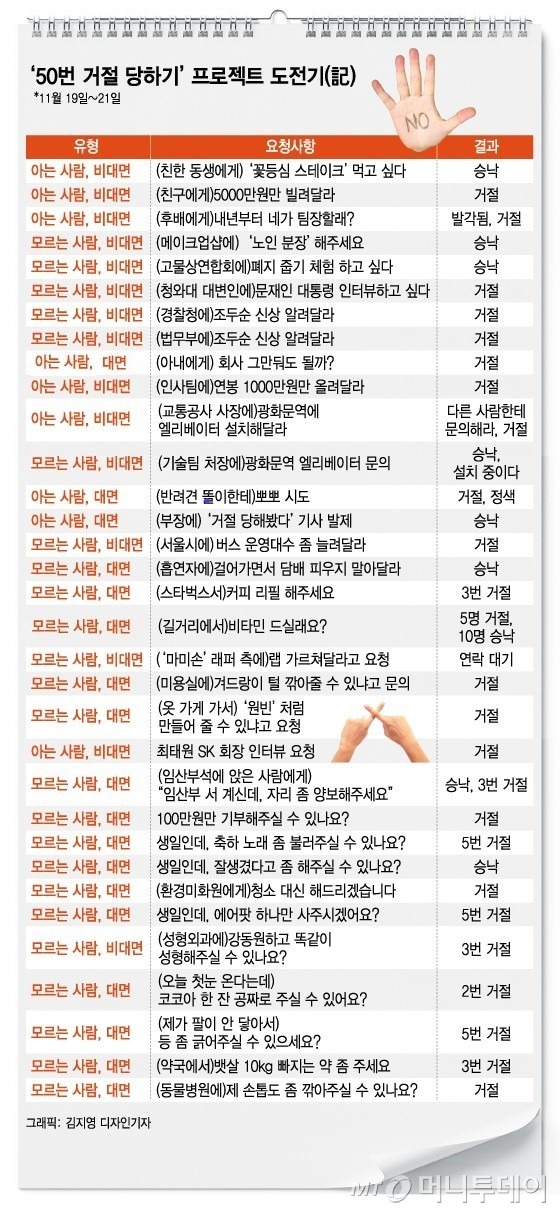 기자의 50가지 부탁 거절당하기 체험.jpg | 인스티즈